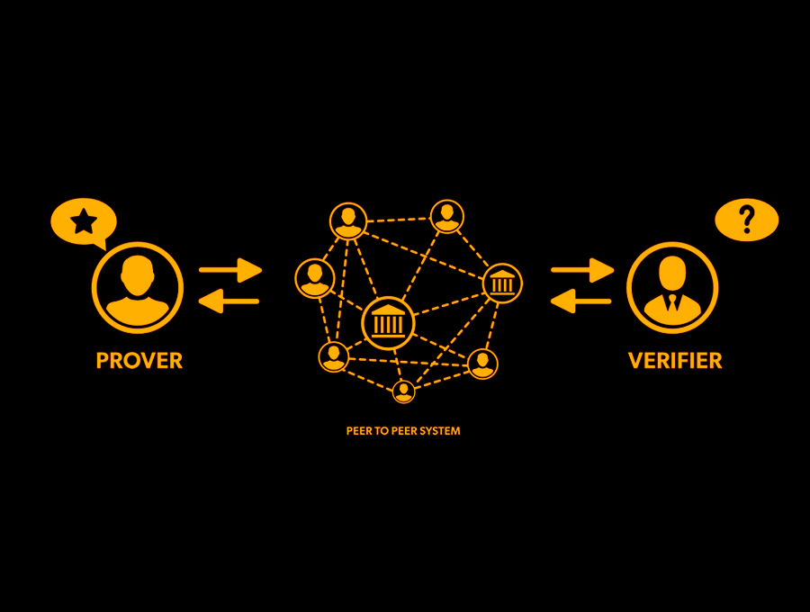 Understanding Zero Knowledge Proofs